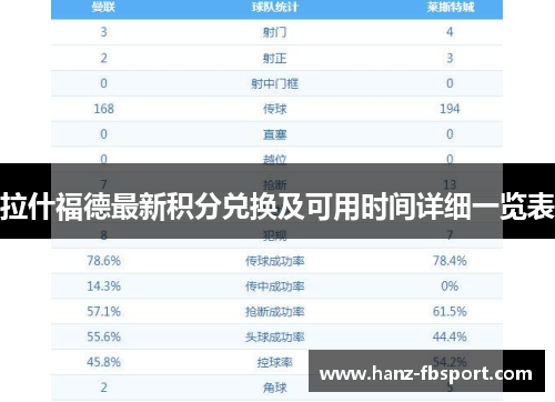 拉什福德最新积分兑换及可用时间详细一览表